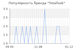 Популярность бренда Totallook