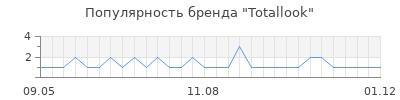 Популярность Totallook