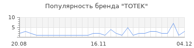 Популярность totek