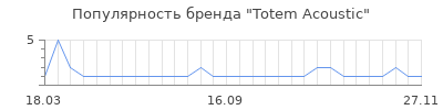 Популярность totem acoustic