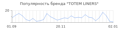 Популярность totem liners