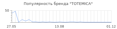 Популярность TOTEMICA