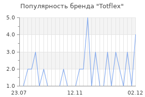 Популярность бренда Totflex
