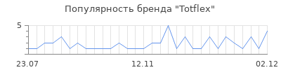 Популярность Totflex