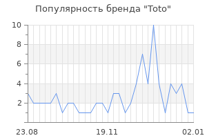 Популярность бренда toto