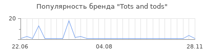 Популярность Tots and tods