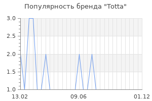 Популярность бренда totta