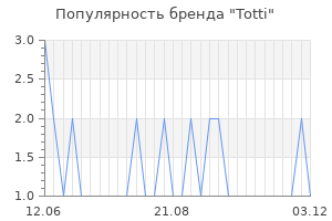 Популярность бренда totti