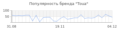 Популярность toua