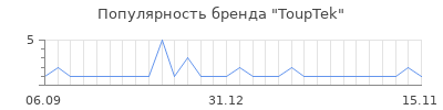 Популярность ToupTek