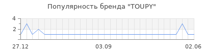 Популярность toupy