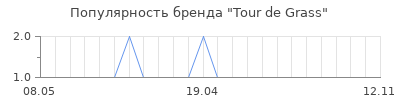 Популярность tour de grass