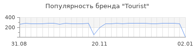 Популярность tourist
