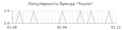 Популярность Tourus