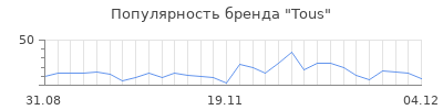 Популярность tous