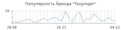 Популярность touyinger