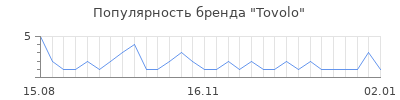 Популярность tovolo