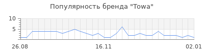 Популярность towa