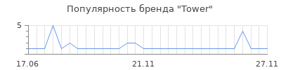 Популярность tower
