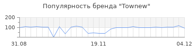 Популярность Townew