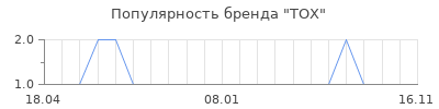 Популярность TOX