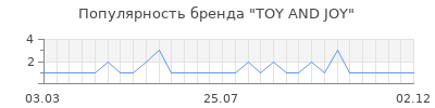 Популярность toy and joy