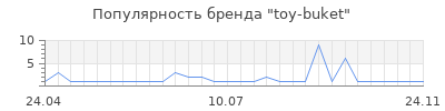 Популярность toy-buket