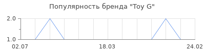 Популярность toy g
