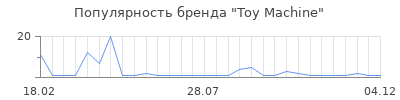 Популярность Toy Machine