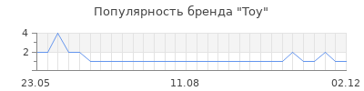 Популярность Toy