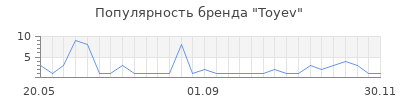 Популярность Toyev