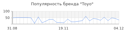 Популярность toyo