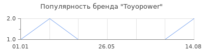 Популярность Toyopower
