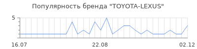 Популярность toyota lexus