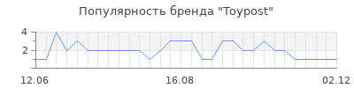 Популярность toypost