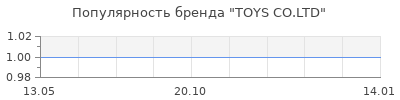 Популярность TOYS CO.LTD