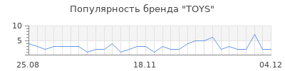 Популярность toys