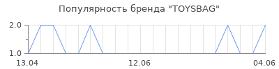 Популярность TOYSBAG