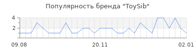 Популярность toysib
