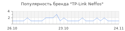 Популярность tp link neffos