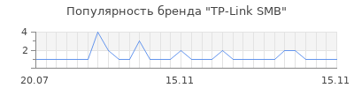 Популярность TP-Link SMB