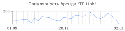 Популярность tp link