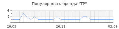 Популярность tp