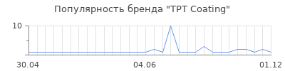 Популярность tpt coating