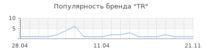 Популярность TR