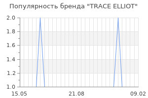 Популярность бренда trace elliot