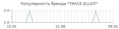 Популярность trace elliot
