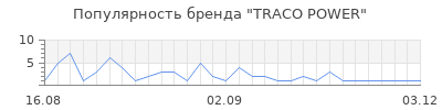 Популярность traco power