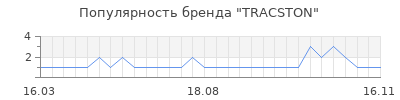 Популярность TRACSTON