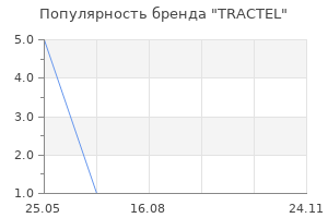 Популярность бренда TRACTEL